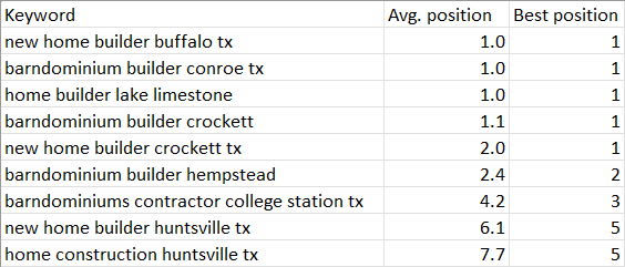 Keyword Rankings for Barndominium and Custom Home Builder